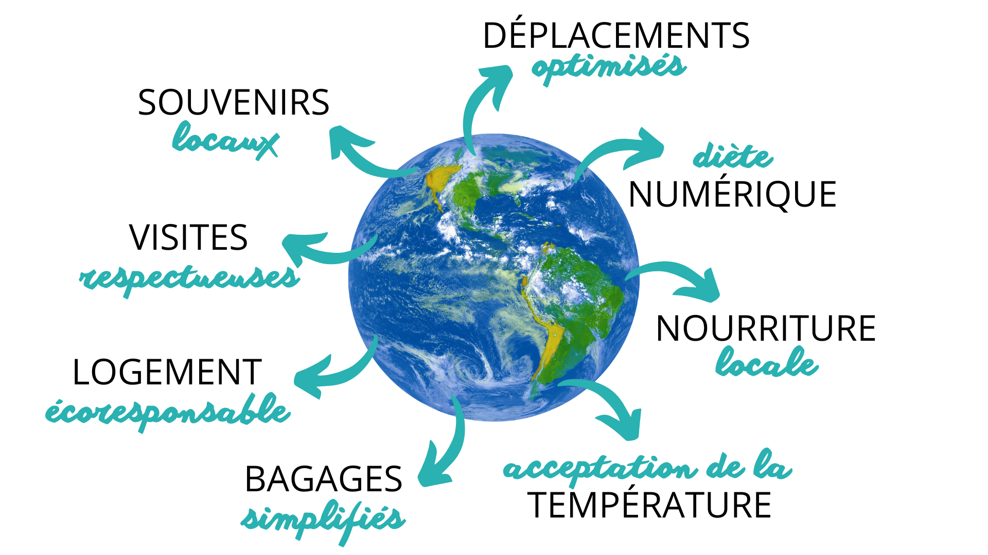 Diagramme illustrant les services d'Iteckway adapté Toulouse Paris Occitanie.